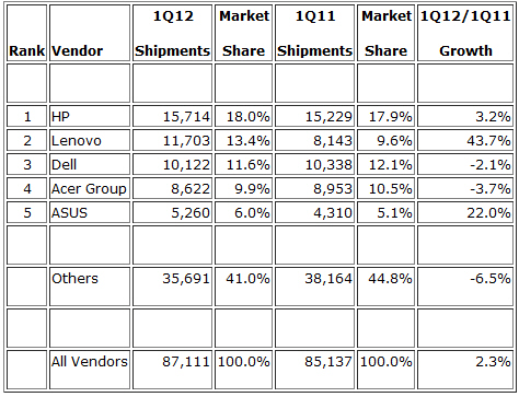 2012년 1분기 세계 PC 시장